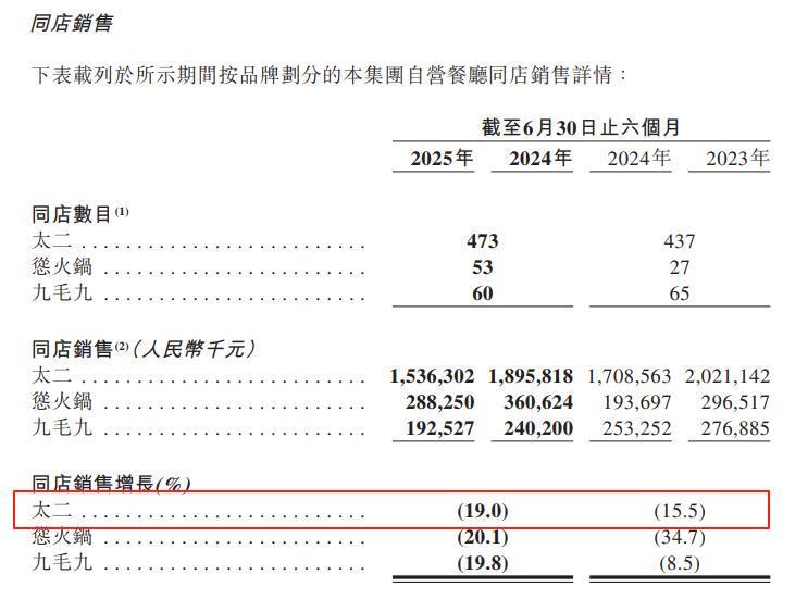 暴跌19%，关店71家！曾经等位2小时的“酸菜鱼一哥”，狂不起来了