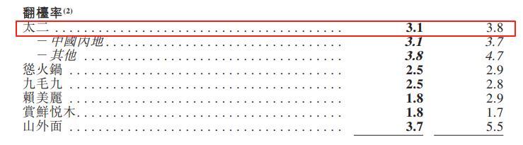暴跌19%，关店71家！曾经等位2小时的“酸菜鱼一哥”，狂不起来了